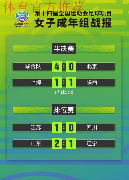 全运会成年组女足半决赛结束 联合队与上海队会师决赛 全运会成年组女足半决赛结束 联合队与上海队会师决赛