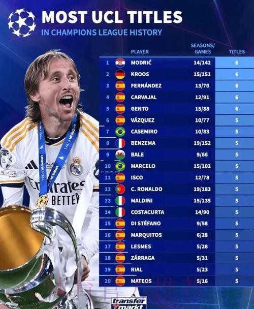 皇马队史欧冠赢球场次榜：莫德里奇追平拉莫斯